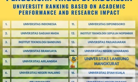 WhatsApp Image 2026-04-23 at 10.25.40 AM (1) ULM Enters the National Top 15 by the 2026 AD Scientific Index, the Best in Kalimantan